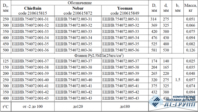 Прокладки для фланцевых соединений Ду20 – 500