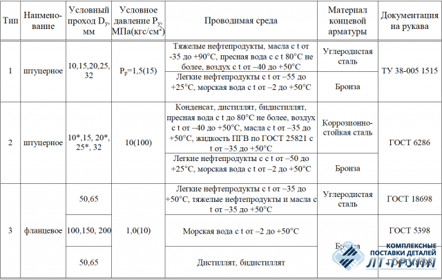 Типы, основные параметры и размеры рукавных соединений по ОСТ 5Р.5445-80