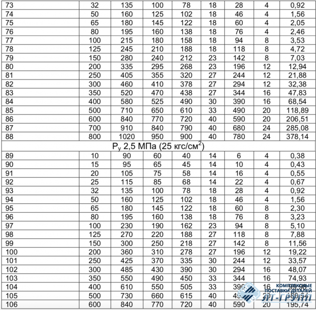 Заглушки с соединительным выступом фланцевые ОСТ 34.10.428-90