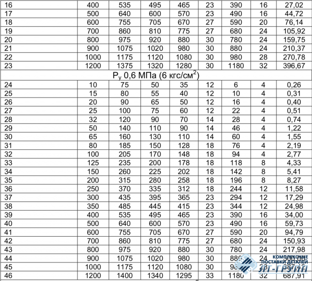 Заглушки с соединительным выступом фланцевые ОСТ 34.10.428-90