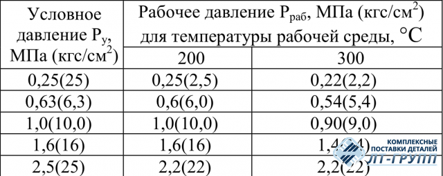Фланцы плоские приварные ОСТ 34.10.425-90