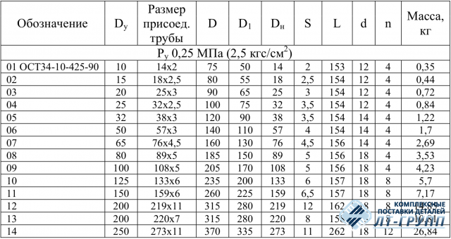 Фланцы плоские приварные ОСТ 34.10.425-90
