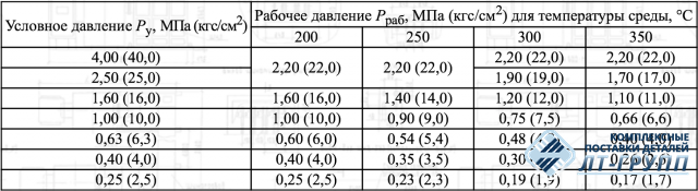 Заглушки плоские приварные ОСТ 34-42-666-84