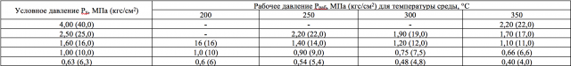 Тройники сварные переходные ОСТ 34-42-676-84